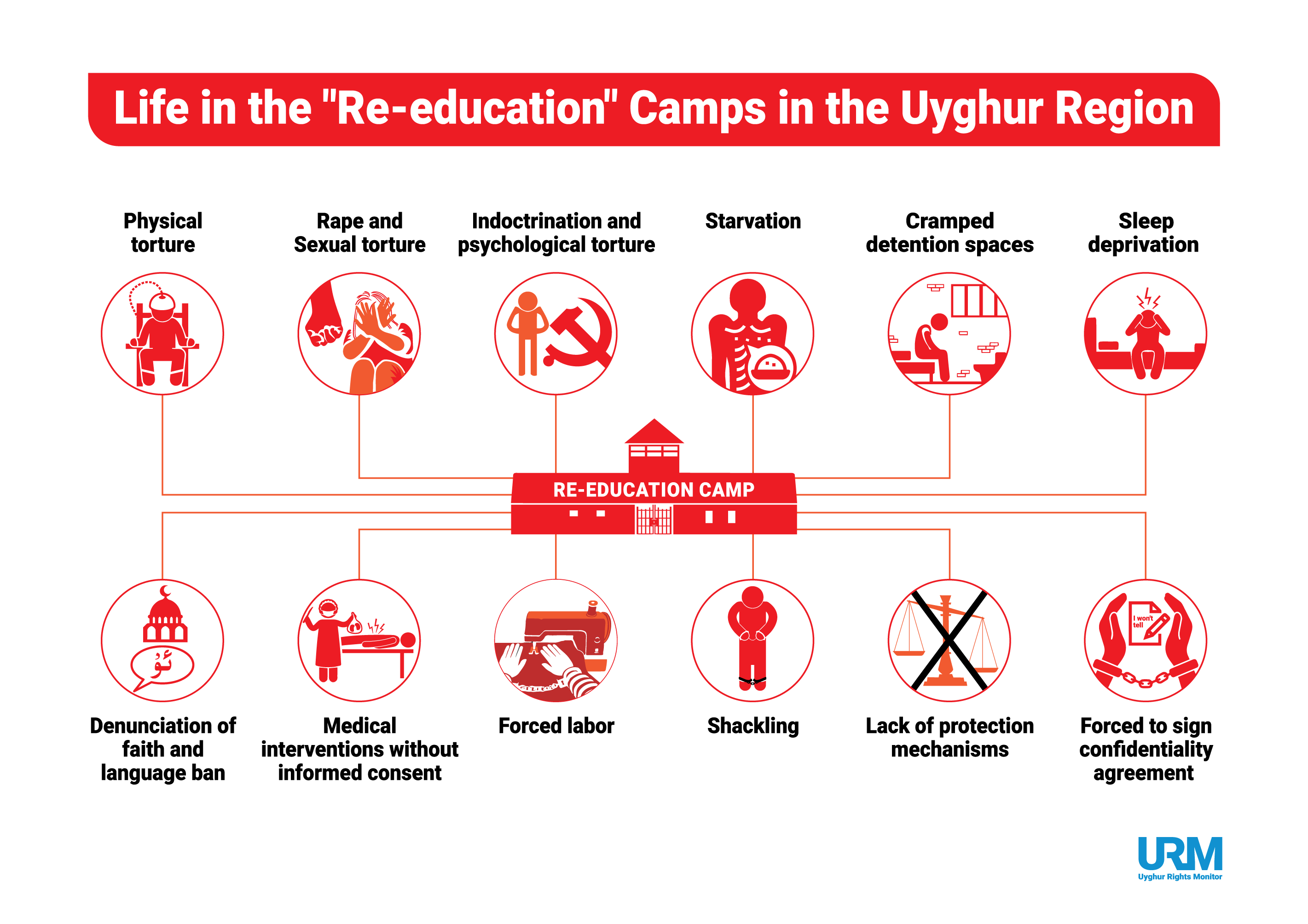 Authorized to “Wash Clean the Brains”: Re-education Camps 101