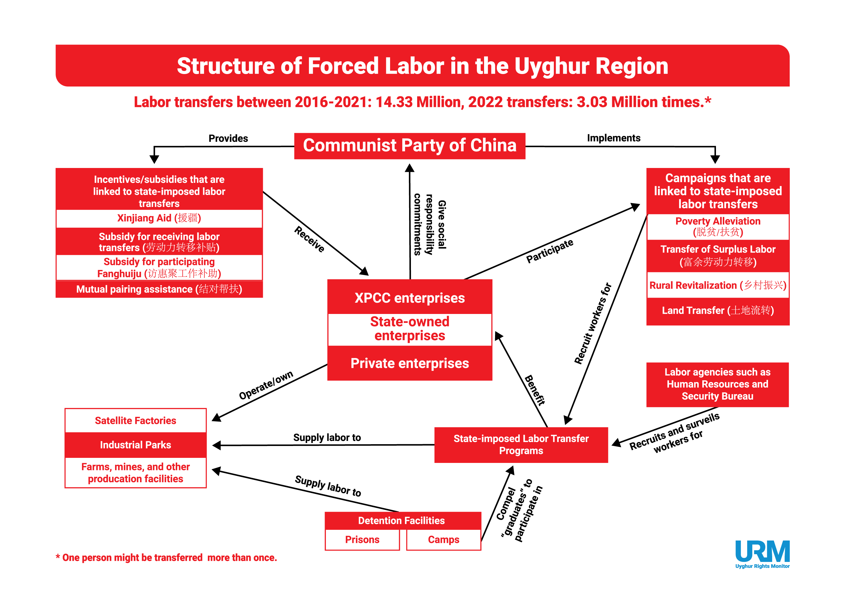 The Structure of Forced Labor Programs in the Uyghur Region