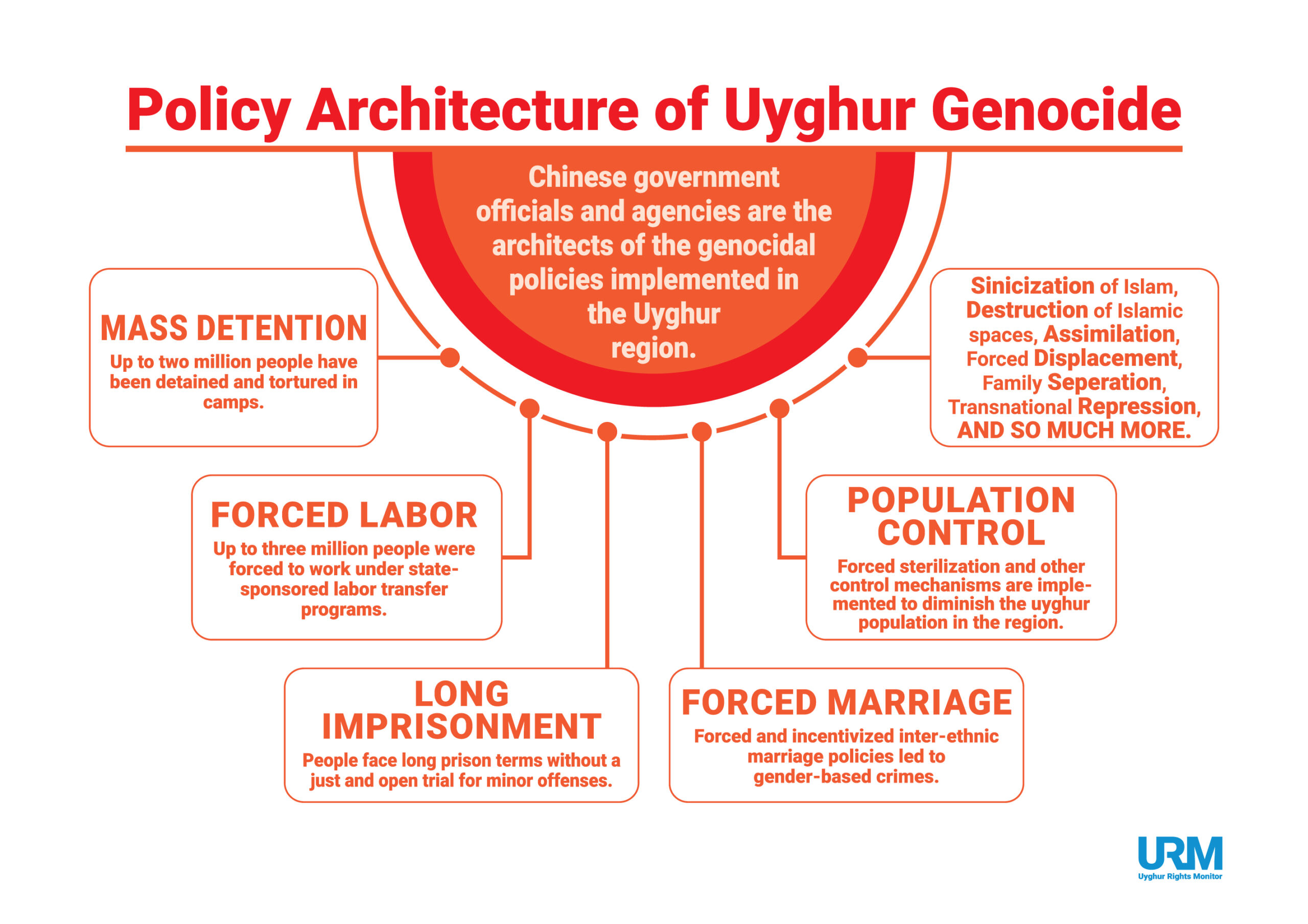 Policy Architecture of the Uyghur Genocide